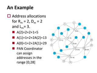 An Example
o Address allocations
for Rm = 2, Dm = 2
and Lm= 3.
n A(2)=2+2+1=5
n A(1)=1+2+2A(2)=13
n A(0)=1+2+2A(1)=29
n PAN Coordinator
can assign
addresses in the
range [0,28]
 