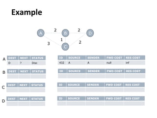 Example
DEST NEXT STATUS
D ? Disc
A B
C
D
2
1
2
2
3
ID SOURCE SENDER FWD COST RES COST
432 A A null inf
DEST NEXT STATUS ID SOURCE SENDER FWD COST RES COST
DEST NEXT STATUS ID SOURCE SENDER FWD COST RES COST
B
A
C
DEST NEXT STATUS ID SOURCE SENDER FWD COST RES COST
D
 
