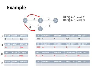 Example
DEST NEXT STATUS
D ? Disc
A B
C
D
2
1
2
2
3
ID SOURCE SENDER FWD COST RES COST
432 A A null inf
DEST NEXT STATUS
D ? Disc
ID SOURCE SENDER FWD COST RES COST
432 A A 2 inf
DEST NEXT STATUS
D ? Disc
ID SOURCE SENDER FWD COST RES COST
432 A A 3 inf
RREQ A-B: cost 2
RREQ A-C: cost 3
B
A
C
DEST NEXT STATUS ID SOURCE SENDER FWD COST RES COST
D
 
