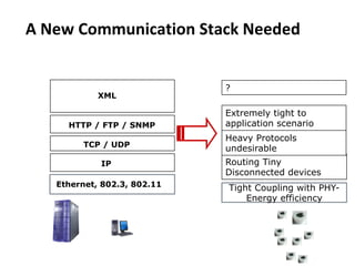 A New Communication Stack Needed
Ethernet, 802.3, 802.11
IP
TCP / UDP
HTTP / FTP / SNMP
XML
Routing Tiny
Disconnected devices
Heavy Protocols
undesirable
Extremely tight to
application scenario
?
Tight Coupling with PHY-
Energy efficiency
 