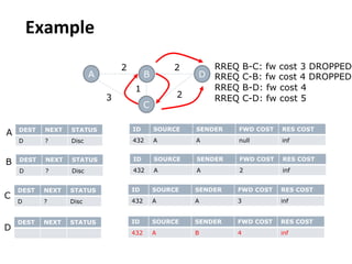 Example
DEST NEXT STATUS
D ? Disc
A B
C
D
2
1
2
2
3
ID SOURCE SENDER FWD COST RES COST
432 A A null inf
DEST NEXT STATUS
D ? Disc
ID SOURCE SENDER FWD COST RES COST
432 A A 2 inf
DEST NEXT STATUS
D ? Disc
ID SOURCE SENDER FWD COST RES COST
432 A A 3 inf
RREQ B-C: fw cost 3 DROPPED
RREQ C-B: fw cost 4 DROPPED
RREQ B-D: fw cost 4
RREQ C-D: fw cost 5
B
A
C
DEST NEXT STATUS ID SOURCE SENDER FWD COST RES COST
432 A B 4 inf
D
 