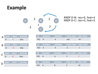 Example
DEST NEXT STATUS
D ? Disc
A B
C
D
2
1
2
2
3
ID SOURCE SENDER FWD COST RES COST
432 A A null inf
DEST NEXT STATUS
D D Disc
ID SOURCE SENDER FWD COST RES COST
432 A A 2 2
DEST NEXT STATUS
D D Disc
ID SOURCE SENDER FWD COST RES COST
432 A A 3 2
RREP D-B: res=0, fwd=4
RREP D-C: res=0, fwd=5
B
A
C
DEST NEXT STATUS ID SOURCE SENDER FWD COST RES COST
432 A B 4 inf
D
 