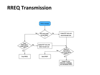 RREQ Transmission
 