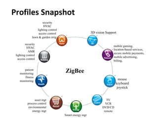 Profiles Snapshot
security
HVAC
AMR
lighting control
access control
ZigBee
TV
VCR
DVD/CD
remote
security
HVAC
lighting control
access control
lawn & garden irrigation
asset mgt
process control
environmental
energy mgt
mouse
keyboard
joystick
patient
monitoring
fitness
monitoring
mobile gaming,
location-based services,
secure mobile payments,
mobile advertising,
billing,
3D vision Support
Smart energy mgt
 