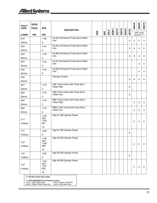 Vehicle Fault Code Levels 80-1044.pdf diagnosis for engine fault code | PDF