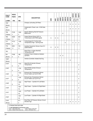 Vehicle Fault Code Levels 80-1044.pdf diagnosis for engine fault code | PDF