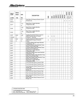 Vehicle Fault Code Levels 80-1044.pdf diagnosis for engine fault code | PDF
