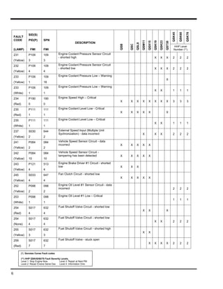 Vehicle Fault Code Levels 80-1044.pdf diagnosis for engine fault code | PDF