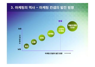 3. 마케팅의 역사 - 마케팅 컨셉의 발전 방향

현재

높음

사회적
마케팅
마케팅

고
객
만
족
도

판매
상품
생산

낮음
마케팅 컨셉의 발전 방향

개별마케팅
(전망)

 