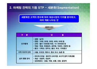 2. 마케팅 전략의 기둥 STP - 세분화(Segmentation)

세분화란 고객의 변수에 따라 대상시장의 가치를 분석하고,
여러 개로 나누는 것
세분화 변수

구

분

인구통계

지역·지리적 단위

심리·행동 양식

내
•
•
•
•
•

성별
연령
소득
직업
종교

:
:
:
:
:

용

남/여
10대, 20대, 30대, 40대, 50대 등
월수 150만원 미만, 15~300만원 등
학생, 자영업자, 공무원, 직장인, 전문인 등
기독교, 천주교, 불교, 무교, 기타종교

• 서울, 수도권, 대도시, 중소 도시, 농촌 등
• 라이프스타일 : 합리적 소비지향, 보수적 절약·저축생활
• 개성 : 외향적, 내성적
• 상표애호도 : 없음, 약함, 보통, 강함, 절대적

 
