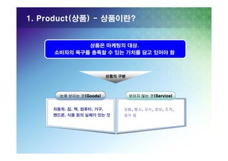 1. Product(상품) - 상품이란?

상품은 마케팅의 대상.
소비자의 욕구를 충족할 수 있는 가치를 담고 있어야 함

상품의 구분

눈에 보이는 것(Goods)

보이지 않는 것(Service)

자동차, 집, 책, 컴퓨터, 가구,

경험, 행사, 지식, 정보, 조직,

핸드폰, 식품 등의 실체가 있는 것

생각 등

 