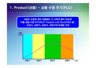 1. Product(상품) - 상품 수명 주기(PLC)

사람의 수명과 같이 상품에도 그 시작과 끝이 있는데
이를 상품 수명 주기(PLC: Product Life Cycle)라고 함.
도입기, 성장기, 성숙기, 쇠퇴기의 단계로 구성

매출/
이익

도입기

성장기

성숙기

쇠퇴기

시간

 