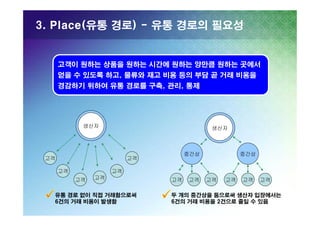 3. Place(유통 경로) - 유통 경로의 필요성

고객이 원하는 상품을 원하는 시간에 원하는 양만큼 원하는 곳에서
얻을 수 있도록 하고, 물류와 재고 비용 등의 부담 곧 거래 비용을
경감하기 위하여 유통 경로를 구축, 관리, 통제

생산자

생산자

고객

중간상

고객
고객

중간상

고객
고객

고객

유통 경로 없이 직접 거래함으로써
6건의 거래 비용이 발생함

고객

고객

고객

고객

고객

고객

두 개의 중간상을 둠으로써 생산자 입장에서는
6건의 거래 비용을 2건으로 줄일 수 있음

 