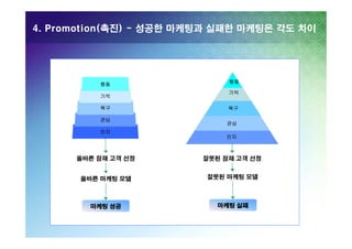 4. Promotion(촉진) - 성공한 마케팅과 실패한 마케팅은 각도 차이

행동
기억
욕구
관심
인지

행동
기억
욕구
관심
인지

올바른 잠재 고객 선정

잘못된 잠재 고객 선정

올바른 마케팅 모델

잘못된 마케팅 모델

마케팅 성공

마케팅 실패

 