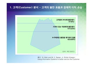 1. 고객(Customer) 분석 - 고객의 불만 표출과 잠재적 이익 손실

고객관리 부서에 불만제기
47(8%)
가까이 있는 직원에게 불만제기
141(23%)

누구에게도 불만을 제기하지 않음
423(69%)

(단위 : 백만 파운드)

출처 : N. Klein and W. E. Sasser. Jr. British Airways :
Using Information Systems to better service the Customer

 