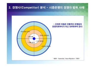 2. 경쟁사(Competitor) 분석 - 시중은행의 경쟁자 범위 사례

- 진정한 위험은 전통적인 은행업의
경쟁자로부터가 아닌 외부로부터 온다
• 정보 통신 회사

시중은행

• 보험 회사

• 투자 신탁 회사

• 주식 중개인

• 온라인 증권자

<출처 : Slywotzky, Value Migration. 1996>

 