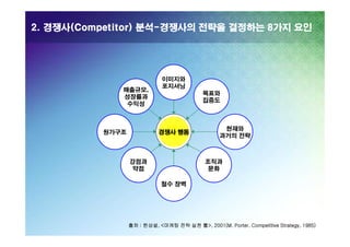 2. 경쟁사(Competitor) 분석-경쟁사의 전략을 결정하는 8가지 요인

매출규모,
성장률과
수익성

원가구조

이미지와
포지셔닝
목표와
집중도

경쟁사 행동

강점과
약점

현재와
과거의 전략

조직과
문화
철수 장벽

출처 : 한상설, <마케팅 전략 실천 툴>, 2001(M. Porter. Competitive Strategy, 1985)

 