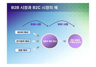 B2B 시장과 B2C 시장의 예

B2B 시장

B2C 시장

타이어 회사

전기장치 회사

강판 회사

자동차 제조 회사

개인 자동차
구매자/소비자

 