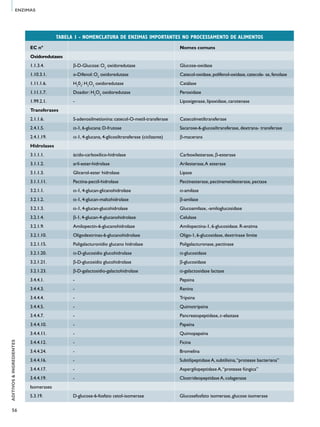 56
ADITIVOS&INGREDIENTES
ENZIMAS
TABELA 1 - NOMENCLATURA DE ENZIMAS IMPORTANTES NO PROCESSAMENTO DE ALIMENTOS
EC nº Nomes comuns
Oxidoredutases
1.1.3.4. b-D-Glucose: O2
oxidoredutase Glucose-oxidase
1.10.3.1. o-Difenol: O2
oxidoredutase Catecol-oxidase, polifenol-oxidase, catecola- se, fenolase
1.11.1.6. H2
02
: H2
O2
oxidoredutase Catálase
1.11.1.7. Doador: H2
O2
oxidoredutase Peroxidase
1.99.2.1. - Lipoxigenase, lipoxidase, carotenase
Transferases
2.1.1.6. S-adenosilmetíonina: catecol-O-metíl-transferase Catecolmetíltransferase
2.4.1.5. a-1, 6-glucana: D-frutose Sacarose-6-glucosiltransferase, dextrana- transferase
2.4.1.19. a-1, 4-glucana, 4-glícosiltransferase (ciclizante) b-macerans
Hidrolases
3.1.1.1. ácido-carboxílico-hidrolase Carboxilesterase, b-esterase
3.1.1.2. aril-ester-hidrolase Arilesterase,A esterase
3.1.1.3. Glicerol-ester hidrolase Lipase
3.1.1.11. Pectína-pectíl-hidrolase Pectínesterase, pectínametilesterase, pectase
3.2.1.1. a-1, 4-glucan-glicanohidrolase a-amilase
3.2.1.2. a-1, 4-glucan-maltohidrolase b-amilase
3.2.1.3. a-1, 4-glucan-glucohidrolase Glucoamilase, -amiloglucosidase
3.2.1.4. b-1, 4-glucan-4-glucanohidrolase Celulase
3.2.1.9. Amilopectin-6-glucanohidrolase Amilopectina-1, 6-glucosidase. R-enzima
3.2.1.10. Oligodextrinas-6-glucanohidrolase Oligo-1, 6-glucosidase, dextrinase limite
3.2.1.15. Poligalacturonídio glucano hidrolase Poligalacturonase, pectinase
3.2.1.20. a-D-glucosídio glucohidrolase a-glucosidase
3.2.1.21. b-D-glucosidio glucohidrolase b-glucosidase
3.2.1.23. b-D-galactosídio-galactohidrolase a-galactosidase lactase
3.4.4.1. - Pepsina
3.4.4.3. - Renina
3.4.4.4. - Tripsina
3.4.4.5. - Quimotripsina
3.4.4.7. - Pancreatopeptidase, e-elastase
3.4.4.10. - Papaína
3.4.4.11. - Quimopapaína
3.4.4.12. - Ficina
3.4.4.24. - Bromelina
3.4.4.16. - Subtilipeptidase A, subtilisina,“protease bacteriana”
3.4.4.17. - Aspergilopeptidase A,“protease fúngica”
3.4.4.19. - Clostrideopeptidase A, colagenase
Isomerases
5.3.19. D-glucose-6-fosfato cetol-isomerase Glucosefosfato isomerase, glucose isomerase
 