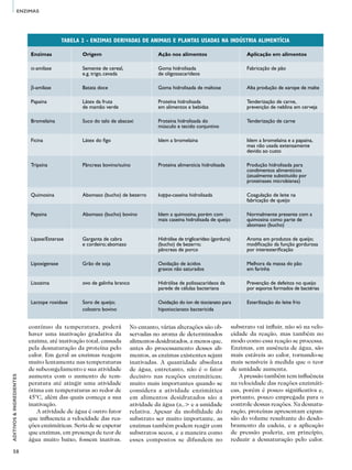 58
ADITIVOS&INGREDIENTES
ENZIMAS
contínuo da temperatura, poderá
haver uma inativação gradativa da
enzima, até inativação total, causada
pela desnaturação da proteína pelo
calor. Em geral as enzimas reagem
muito lentamente nas temperaturas
de subcongelamento e sua atividade
aumenta com o aumento de tem-
peratura até atingir uma atividade
ótima em temperaturas ao redor de
45°C, além das quais começa a sua
inativação.
A atividade de água é outro fator
que influencia a velocidade das rea-
ções enzimáticas. Seria de se esperar
que enzimas, em presença de teor de
água muito baixo, fossem inativas.
No entanto, várias alterações são ob-
servadas no aroma de determinados
alimentos desidratados, a menos que,
antes do processamento desses ali-
mentos, as enzimas existentes sejam
inativadas. A quantidade absoluta
de água, entretanto, não é o fator
decisivo nas reações enzimáticas;
muito mais importantes quando se
considera a atividade enzimática
em alimentos desidratados são a
atividade da água (a,.> e a umidade
relativa. Apesar da mobilidade do
substrato ser muito importante, as
enzimas também podem reagir com
substratos secos, e a maneira como
esses compostos se difundem no
substrato vai influir, não só na velo-
cidade da reação, mas também no
modo como essa reação se processa.
Enzimas, em ausência de água, são
mais estáveis ao calor, tornando-se
mais sensíveis à medida que o teor
de umidade aumenta.
A pressão também tem influência
na velocidade das reações enzimáti-
cas, porém é pouco significativa e,
portanto, pouco empregada para o
controle dessas reações. Na desnatu-
ração, proteínas apresentam expan-
são do volume resultante do desdo-
bramento da cadeia, e a aplicação
de pressão poderia, em princípio,
reduzir a desnaturação pelo calor.
TABELA 2 - ENZIMAS DERIVADAS DE ANIMAIS E PLANTAS USADAS NA INDÚSTRIA ALIMENTÍCIA
Enzimas	 Origem	 Ação nos alimentos	 Aplicação em alimentos
α-amilase	 Semente de cereal,	 Goma hidrolisada	 Fabricação de pão
	 e.g. trigo, cevada	 de oligossacarídeos	
β-amilase	 Batata doce	 Goma hidrolisada de maltose	 Alta produção de xarope de malte
			
Papaína	 Látex da fruta	 Proteína hidrolisada	 Tenderização de carne,
	 de mamão verde	 em alimentos e bebidas	 prevenção de neblina em cerveja
Bromelaína	 Suco do talo de abacaxi	 Proteína hidrolisada do	 Tenderização de carne
		 músculo e tecido conjuntivo
Ficina	 Látex do figo	 Idem a bromelaína	 Idem a bromelaína e a papaína,
			 mas não usada extensamente
			 devido ao custo
Tripsina	 Pâncreas bovino/suíno	 Proteína alimentícia hidrolisada	 Produção hidrolisada para
			 condimentos alimentícios
			 (atualmente substituído por
			 proteinases microbianas)
Quimosina	 Abomaso (bucho) de bezerro	 kappa-caseína hidrolisada	 Coagulação de leite na
			 fabricação de queijo
Pepsina	 Abomaso (bucho) bovino	 Idem a quimosina, porém com	 Normalmente presente com a
		 mais caseína hidrolisada de queijo	 quimosina como parte de
			 abomaso (bucho)
			
Lipase/Esterase	 Garganta de cabra	 Hidrólise de triglicerídeo (gordura)	 Aroma em produtos de queijo;
	 e cordeiro; abomaso 	 (bucho) de bezerro;	 modificação da função gordurosa
		 pâncreas de porco	 por interesterificação
		
Lipoxigenase	 Grão de soja 	 Oxidação de ácidos	 Melhora da massa do pão
		 graxos não saturados	 em farinha
Lisozima	 ovo de galinha branco	 Hidrólise de polissacarídeos da	 Prevenção de defeitos no queijo
		 parede de células bacteriana	 por esporos formados de bactérias
		
Lactope roxidase	 Soro de queijo;	 Oxidação do íon de tiocianato para	 Esterilização do leite frio
	 colostro bovino	 hipotiocianato bactericida
 