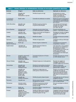 59
ADITIVOS&INGREDIENTES
ENZIMAS
TABELA 3 - ENZIMAS DERIVADAS DE MICRORGANISMOS UTILIZADAS EM APLICAÇÕES ALIMENTÍCIAS INDUSTRIAIS
Enzimas	 Origem	 Ação nos alimentos	 Aplicação em alimentos
α-amilase	 Aspergillus spp.	 Hidrólise de goma de trigo	 Amolecimento da massa,
	 Bacillus spp.		 aumento do volume do pão,
	 Microbacterium imperiale		 auxiliar na produção de
			 açúcares para fermentação
α-acetolactato	 Bacillus subtilis	 Conversão de acetolactato em acetoína	 Redução do tempo de maturação do
decarboxilase			 vinho, evitando a necessidade de
			 maturação secundária de diacetil 	
			 para acetoína
Amilo-Glucosidase	 Aspergillus niger	 Hidrólise de goma de dextrina	 Uma das fases da frutose para 	
	 Rhizopus spp.	 em glucose (sacarificação)	 produção de xarope de milho; 	
			 produção de cervejas
			 com maior vida útil
Amino-Peptidase	 Lactococcus lactis	 Liberação de amino-ácidos livres	 Proteínas hidrolisadas para
	 Aspergillus spp.	 no final N de proteínas e peptídios	 acelerar a maturação de queijo
Catalase	 Aspergillus niger	 Quebra do peróxido de hidrogênio e	 Tecnologia de remoção de oxigênio,
	 Microccocus luteus	 oxigênio em água	 combinado com oxidase de 	
			 glucose
Celulase	 Aspergillus niger	 Hidrólise de celulose	 Liquefação de frutas para produção
	 Trichoderma spp.		 de sucos
Quimosina	 Aspergillus awamori	 Hidrólise de kappa-caseína	 Coagulação do leite para fabricação
	 Kluyveromyces lactis	 	 de queijo
Ciclodextrina	 Bacillus spp.	 Sínteses da goma ciclodextrina	 Ciclodextrinas são alimentos 	
Glucano-Transferase			 encapsulados e vitaminas
β-galactosidase	 Aspergillus spp.	 Hidrólise da lactose do leite em	 Leite adocicado e soro; produtos
	 Kluyveromyces spp.	 glicose e lactose	 para pessoas com intolerância a
			 (lactase) lactose; redução
			 da cristalização em sorvetes que 	
			 contêm soro; melhora da
			 funcionalidade da proteína
			 concentrada de soro; fabricação
			 de lactulose
Glucose	 Actinplanes missouriensis	 Conversão de glucose em frutose	 Produção de frutose em xarope 	
	 Bacillus coagulans	 Isomerase	 de milho (bebidas doces)
	 Sreptomyces lividans
	 Sterptomyces rubiginous	
Glucose Oxidase	 Aspergillus niger	 Oxidação de glucose em ácido glucônico	 Remoção de oxigênio da
	 Penicillium chrysogenum	 	 embalagem de alimentos;
			 remoção da glicose do ovo branco
Hemicelulase	 Aspergillus spp.	 Hidrólise de hemicelulose (insolúvel	 Melhoria do pão pelo
	 Bacillus subtilis	 em estrutura do miolo em farinha)	 aprimoramento da goma de
	 Trichoderma reesei		 polissacarídeo e xilanase
Lipase	 aspergillus spp.	 Hidrólise de triglicerídeos em	 Tempero em produtos de queijo;
	 Candida spp.	 ácidos graxos e esterase de éster	 modificação da função de
	 Rhizomucor michei		 gordura por interesterificação;
	 Penicillium roqueforti		 e glicerol; hidrólise de sínteses 	
	 Rhizopus spp.		 éster alquil em ácidos graxos e
	 Bacillus subtilis		 álcool	
Pectinase	 Aspergillus spp.	 Hidrólise de pectina depectinização	 Clarificação de sucos de frutas por
	 Penicillium funiculosum	 	 (poligalacto-Ronase)
Pectineste-	 Aspergillus spp.	 Remove grupos de metil de unidades	 Usado com pectinase na tecnologia
		 De galactose em Pectina	 Rase de depectinização
Pentosanase	 Humicola insolens	 Hidrólise de pentosanas (solúvel	 Parte da tecnologia de melhoria
	 Trichoderma reesei	 em goma de polissacarídeo em	 do pão
		 farinhas de trigo	
Pululanase	 Bacillus spp.	 Hidrólise da ligação 1-6 que forma na	 Sacarificação de goma
	 Klebsiella spp.	 estrutura da goma	 (melhora da eficiência)
Protease	 Aspergillus spp.	 Hidrólise de kappa-caseína; hidrólise	 Coagulação do leite para fabricação
	 Rhizomucor miehei	 de proteínas de animais e vegetais; 	 (proteinase) de queijo; produção 	
	 Cryphomectria parasitica	 hidrólise de glúten de trigo	 de hidrolisados para sopas;
	 Penicillum citrinum		 melhoria da massa do pão
	 Rhizopus niveus		 	
	 Bacillus spp.
 