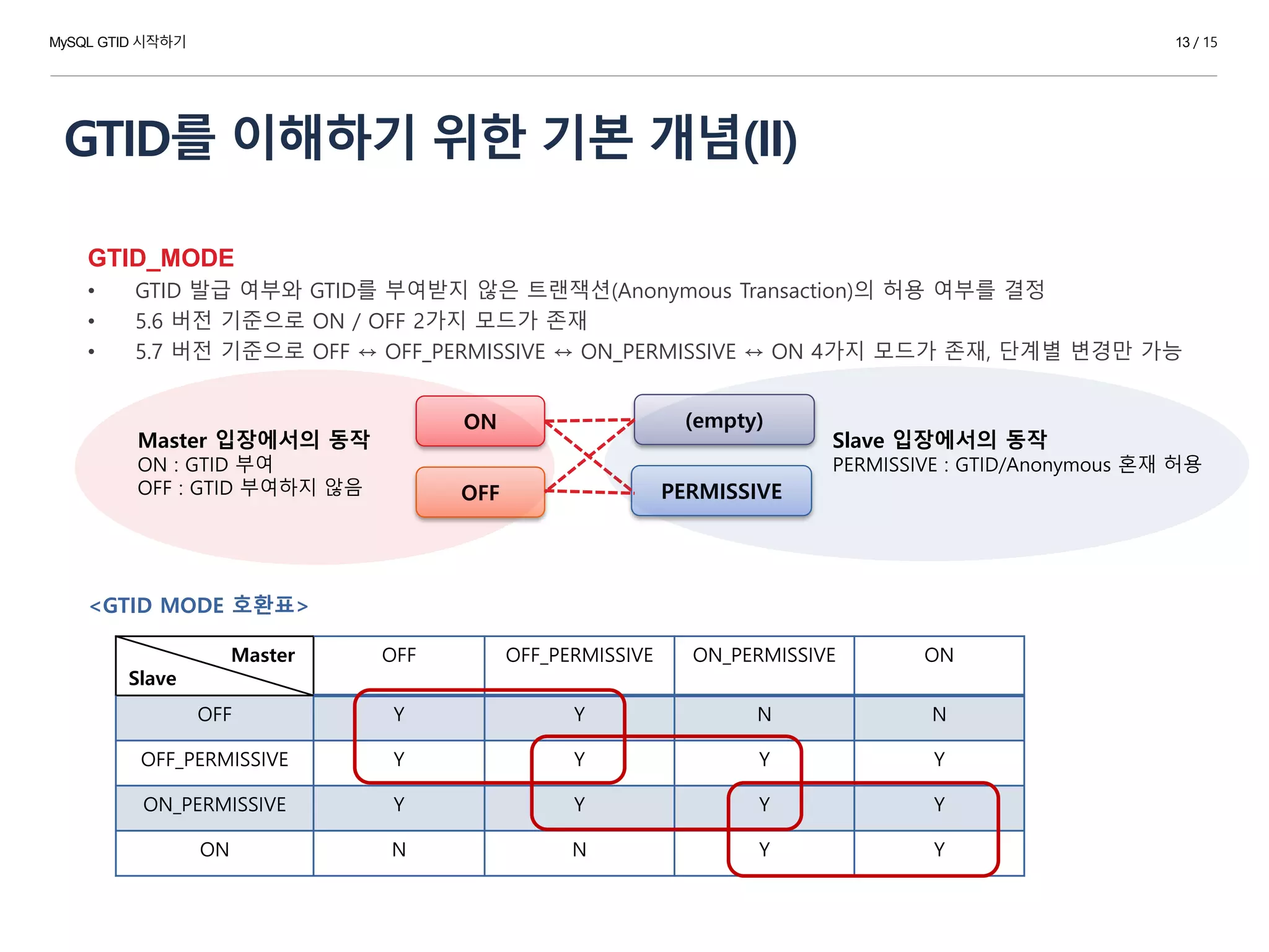 GTID를 이해하기 위한 기본 개념(II)
13 / 15
GTID_MODE
• GTID 발급 여부와 GTID를 부여받지 않은 트랜잭션(Anonymous Transaction)의 허용 여부를 결정
• 5.6 버전 기준으로 ON / OFF 2가지 모드가 존재
• 5.7 버전 기준으로 OFF ↔ OFF_PERMISSIVE ↔ ON_PERMISSIVE ↔ ON 4가지 모드가 존재, 단계별 변경만 가능
<GTID MODE 호환표>
Master
Slave
OFF OFF_PERMISSIVE ON_PERMISSIVE ON
OFF Y Y N N
OFF_PERMISSIVE Y Y Y Y
ON_PERMISSIVE Y Y Y Y
ON N N Y Y
MySQL GTID 시작하기
ON
OFF
(empty)
PERMISSIVE
Master 입장에서의 동작
ON : GTID 부여
OFF : GTID 부여하지 않음
Slave 입장에서의 동작
PERMISSIVE : GTID/Anonymous 혼재 허용
 