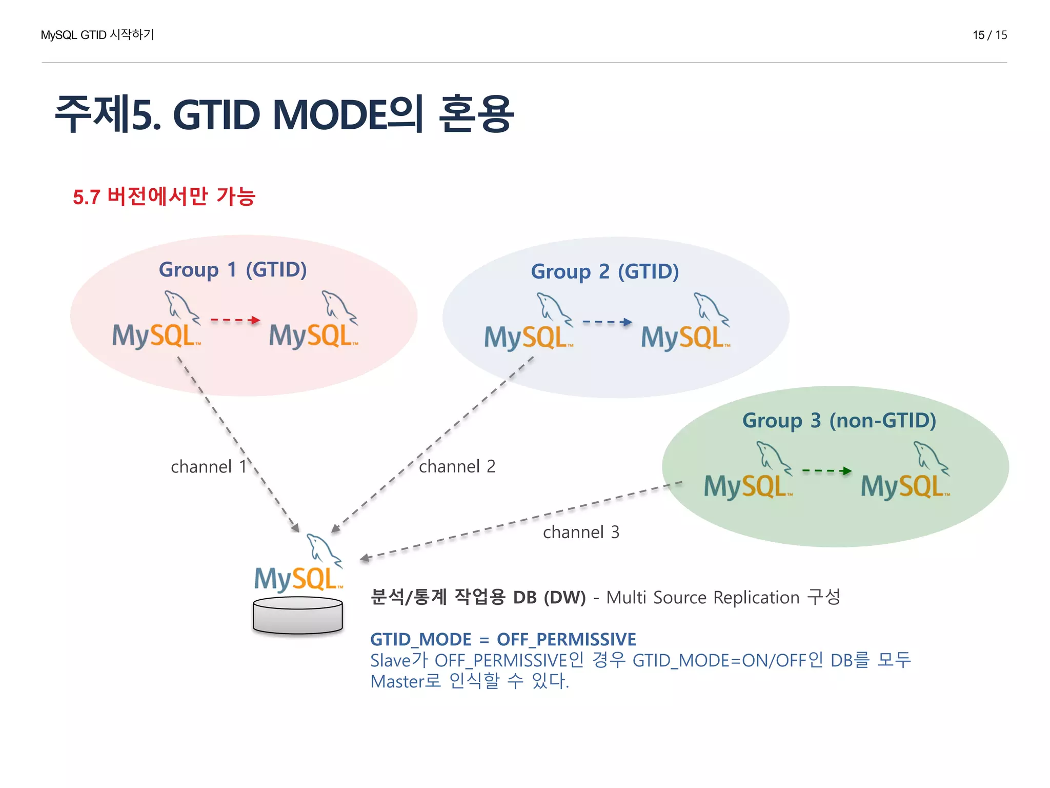 주제5. GTID MODE의 혼용
15 / 15
5.7 버전에서만 가능
MySQL GTID 시작하기
Group 1 (GTID)
분석/통계 작업용 DB (DW) - Multi Source Replication 구성
GTID_MODE = OFF_PERMISSIVE
Slave가 OFF_PERMISSIVE인 경우 GTID_MODE=ON/OFF인 DB를 모두
Master로 인식할 수 있다.
Group 2 (GTID)
channel 1 channel 2
Group 3 (non-GTID)
channel 3
 