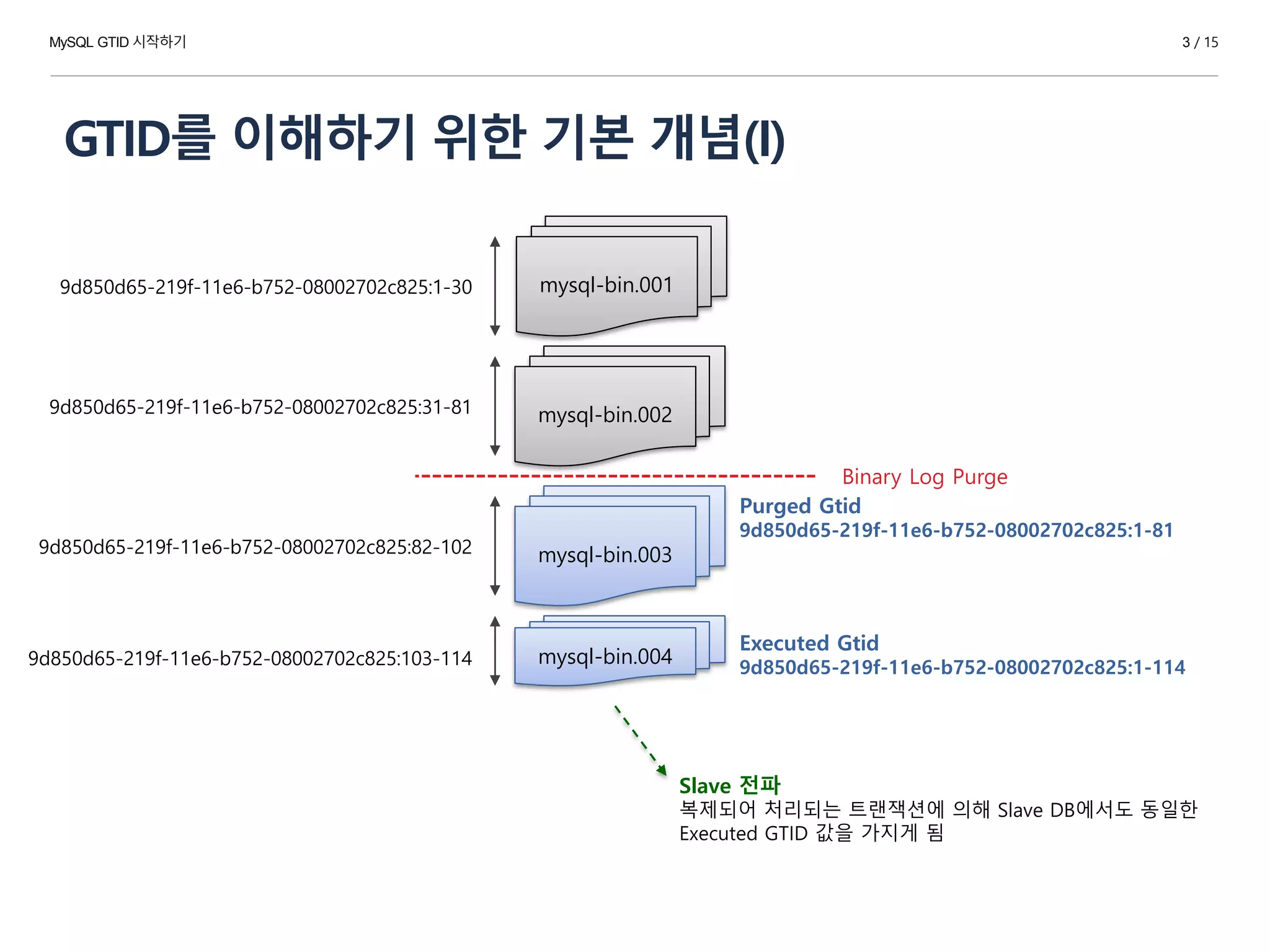 GTID를 이해하기 위한 기본 개념(I)
mysql-bin.002
mysql-bin.003
mysql-bin.004
mysql-bin.001
Binary Log Purge
9d850d65-219f-11e6-b752-08002702c825:1-30
9d850d65-219f-11e6-b752-08002702c825:31-81
9d850d65-219f-11e6-b752-08002702c825:82-102
9d850d65-219f-11e6-b752-08002702c825:103-114
Purged Gtid
9d850d65-219f-11e6-b752-08002702c825:1-81
Executed Gtid
9d850d65-219f-11e6-b752-08002702c825:1-114
Slave 전파
복제되어 처리되는 트랜잭션에 의해 Slave DB에서도 동일한
Executed GTID 값을 가지게 됨
MySQL GTID 시작하기 3 / 15
 