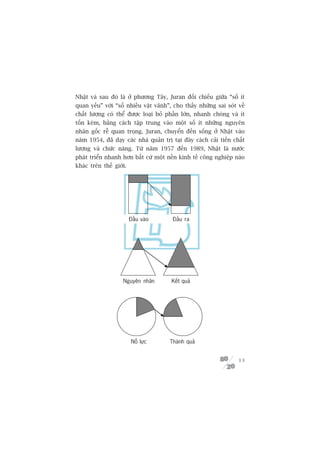 Nhêåt vaâ sau àoá laâ úã phûúng Têy, Juran àöëi chiïëu giûäa “söë ñt
quan yïëu” vúái “söë nhiïìu vùåt vaänh”, cho thêëy nhûäng sai soát vïì
chêët lûúång coá thïí àûúåc loaåi boã phêìn lúán, nhanh choáng vaâ ñt
töën keám, bùçng caách têåp trung vaâo möåt söë ñt nhûäng nguyïn
nhên göëc rïî quan troång. Juran, chuyïín àïën söëng úã Nhêåt vaâo
nùm 1954, àaä daåy caác nhaâ quaãn trõ taåi àêy caách caãi tiïën chêët
lûúång vaâ chûác nùng. Tûâ nùm 1957 àïën 1989, Nhêåt laâ nûúác
phaát triïín nhanh hún bêët cûá möåt nïìn kinh tïë cöng nghiïåp naâo
khaác trïn thïë giúái.




                         Ĉҫu vaâo
                         Àêìu vào       Ĉҫu ra
                                        Àêìu ra




                    Nguyïn nhân
                    N guyên nhên       K Ӄtquaã
                                       Kïët quҧ




                         N ӛ llûåc
                          Nöî ӵc       ThaânӃtquҧ
                                         K h quaã


                                                                   13
 