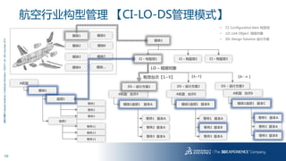 10
3DS.COM©DassaultSystèmes|ConfidentialInformation|1/6/2017|ref.:3DS_Document_2013
A机型 台次4
模块1
模块2
模块3
模块4
CI – 构型项1 CI – 构型项2 CI – 构型项3
模块5
模块6
模块7
模块…
DS – 设计方案1 DS – 设计方案3
LO – 链接对象
有效台次【1~5】 【6~7】 【8~ ∞ 】
模块1选项1 版本A
零件1 版本A
零件2 版本A
零件3 版本A
A机型 台次6
模块1选项1 版本B
零件1 版本A
零件2 版本B
零件3 版本A
DS – 设计方案2
A机型 台次6
模块1选项1 版本C
零件5 版本A
零件2 版本A
零件3 版本B
模块1
• CI: Configuration Item 构型项
• LO: Link Object 链接对象
• DS: Design Solution 设计方案
A机型
模块1
选项1
选项2
零件1
零件2
零件3
零件11
零件12
零件13
航空行业构型管理 【CI-LO-DS管理模式】
 