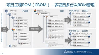 11
3DS.COM©DassaultSystèmes|ConfidentialInformation|1/6/2017|ref.:3DS_Document_2013
项目工程BOM（EBOM） - 多项目多台次BOM管理
产品线 机型XXX平台
产品1
产品2
基础模块
可选模块
MODEL- A
可选模块装配1
可选模块装配2
可选模块装配3
基础模块装配
可选模块装配3
零件1 版本A [01~10]
子系统
零件1 版本B [11~15]
零件1 版本C [16~∞]
零件2 版本B
零件3 版本B[01~10]
零件4 版本A[11~ ∞]
MODEL-A 台次01
MODEL-A PROJECT-ABC
零件1 版本A [01~10]
零件2 版本B
零件3 版本B[01~10]
零件5 版本A
零件5 版本A
零件5 版本A
零件2 版本B
零件3 版本B
零件1 版本A
MODEL-A 台次18
MODEL-A PROJECT-XYZ
零件1 版本C [16~ ∞]
零件2 版本B
零件4 版本A[11~ ∞]
零件5 版本A
NPD-OTD
生产
执行
生产
执行
NPD
发布
 