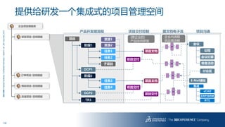 14
3DS.COM©DassaultSystèmes|ConfidentialInformation|1/6/2017|ref.:3DS_Document_2013
项目 资源1
项目交付
项目文档
议程
准备活动
会议纪要
会议
项目交付
资源2
任务2
任务1
子项目
阶段1
DCP1
项目文档
阶段2
TR3
任务4
任务3
产品开发理流程 项目交付控制 图文档电子流 项目沟通
DCP2 项目交付
讨论区
E-Mail通知
(跨企业的)
产品协同研发
企业内流程
供应商流程
集成
ERP/BRM
xCAD
RTC
企业项目模板库
研发项目-空间模板
订单项目-空间模板
预投项目-空间模板
改造项目-空间模板
提供给研发一个集成式的项目管理空间
 
