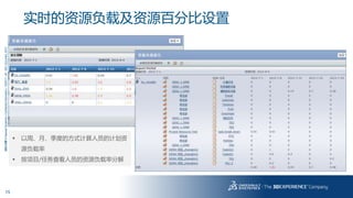 15
3DS.COM©DassaultSystèmes|ConfidentialInformation|1/6/2017|ref.:3DS_Document_2013
 以周、月、季度的方式计算人员的计划资
源负载率
 按项目/任务查看人员的资源负载率分解
实时的资源负载及资源百分比设置
 