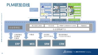 19
3DS.COM©DassaultSystèmes|ConfidentialInformation|1/6/2017|ref.:3DS_Document_2013
ERP MES SRM CRM
主数据集成
BOM集成
PO集成
WI集成 AML集成
图纸发放集成
需求管理集成
产品版本规划集成
PLM研发总线
 