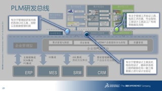 20
3DS.COM©DassaultSystèmes|ConfidentialInformation|1/6/2017|ref.:3DS_Document_2013
ERP MES SRM CRM
主数据集成
BOM集成
PO集成
WI集成 AML集成
图纸发放集成
需求管理集成
产品版本规划集成
PLM研发总线
专注于管理起研发内部
的各类CAE工具，流程
以及数据管理机制
专注于管理设计工具及机
电协同设计，确保多系统
工程师能够在同一套三维
数据上进行设计及验证
专注于管理工艺验证工具，
包括工艺仿真、作业指导、
工装设计工具及工厂布局
等数据及流程
 