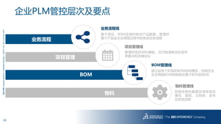 25
3DS.COM©DassaultSystèmes|ConfidentialInformation|1/6/2017|ref.:3DS_Document_2013
业务流程线
项目管理线
BOM管理线
控制住物料数据及审核相关
属性、图纸、文档的、发布
及发放流程
物料管理线
业务流程
项目管理
物料
建立起各个阶段的BOM结构模型，控制住全
生命周期BOM的转换及基于BOM的协同
管理好项目WBS模板、交付物清单及阶段评
审要点和关键会议
基于项目、BOM及物料相关产品数据，管理好
整个产品全生命周期过程中的各项业务流程
企业PLM管控层次及要点
BOM
 