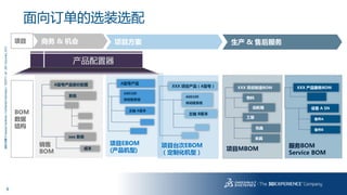9
3DS.COM©DassaultSystèmes|ConfidentialInformation|1/6/2017|ref.:3DS_Document_2013
销售
BOM
A型号产品报价配置
系统
项目EBOM
(产品机型)
A型号产品
主轴 A版本
A00100
传动链系统
项目台次EBOM
（定制化机型）
XXX 项目产品（A型号）
A00100
传动链系统
主轴 B版本
项目MBOM
XXX 项目制造BOM
工装
物料
吊具
商务 & 机会 项目方案 生产 & 售后服务
xxx 系统
成本
项目
BOM
数据
结构
夹具
服务BOM
Service BOM
XXX 产品服务BOM
设备 A SN
备件A
备件B
齿轮箱
产品配置器
面向订单的选装选配
 