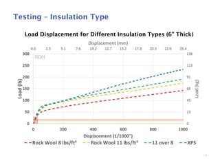 14
Testing – Insulation Type
Load Displacement for Different Insulation Types (6” Thick)
 