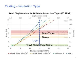 16
Testing – Insulation Type
Load Displacement for Different Insulation Types (6” Thick)
Stucco
Vinyl, Metal, Wood Siding
Stone Veneer
1/64”
 