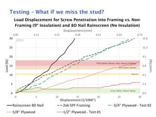 19
Vinyl, Metal, Wood Siding
Stucco
Thin Stone Veneer
Thick Stone Veneer, Very Heavy Cladding
0.00 0.13 0.25 0.38 0.51 0.64 0.76
0.0
2.3
4.5
6.8
9.1
11.3
13.6
0
5
10
15
20
25
30
0 5 10 15 20 25 30
Displacement(mm)
Load(kg)
Load(lb)
Displacement (1/1000")
Rainscreen 8D Nail (First Loading) 2x6 SPF Framing
Vinyl, Metal, Wood Siding
Stucco
Thin Stone Veneer
Thick Stone Veneer, Very Heavy Cladding
0.00 0.13 0.25 0.38 0.51 0.64 0.76
0.0
2.3
4.5
6.8
9.1
11.3
13.6
0
5
10
15
20
25
30
0 5 10 15 20 25 30
Displacement(mm)
Load(kg)
Load(lb)
Displacement (1/1000")
Rainscreen 8D Nail (First Loading) 2x6 SPF Framing 3/4" Plywood - Test #2
Vinyl, Metal, Wood Siding
Stucco
Thin Stone Veneer
Thick Stone Veneer, Very Heavy Cladding
0.00 0.13 0.25 0.38 0.51 0.64 0.76
0.0
2.3
4.5
6.8
9.1
11.3
13.6
0
5
10
15
20
25
30
0 5 10 15 20 25 30
Displacement(mm)
Load(kg)
Load(lb)
Displacement (1/1000")
Rainscreen 8D Nail (First Loading) 2x6 SPF Framing
3/4" Plywood - Test #2 5/8" Plywood (First Loading)
Vinyl, Metal, Wood Siding
Stucco
Thin Stone Veneer
Thick Stone Veneer, Very Heavy Cladding
0.00 0.13 0.25 0.38 0.51 0.64 0.76
0.0
2.3
4.5
6.8
9.1
11.3
13.6
0
5
10
15
20
25
30
0 5 10 15 20 25 30
Displacement(mm)
Load(kg)
Load(lb)
Displacement (1/1000")
Rainscreen 8D Nail 2x6 SPF Framing 3/4" Plywood - Test #2
5/8" Plywood 1/2" Plywood - Test #1
Vinyl, Metal, Wood Siding
Stucco
Thin Stone Veneer
Thick Stone Veneer, Very Heavy Cladding
0.00 0.13 0.25 0.38 0.51 0.64 0.76
0.0
2.3
4.5
6.8
9.1
11.3
13.6
0
5
10
15
20
25
30
0 5 10 15 20 25 30
Displacement(mm)
Load(kg)
Load(lb)
Displacement (1/1000")
Rainscreen 8D Nail 2x6 SPF Framing 3/4" Plywood - Test #2
5/8" Plywood 1/2" Plywood - Test #1
Load Displacement for Screw Penetration into Framing vs. Non-
Framing (9“ Insulation) and 8D Nail Rainscreen (No Insulation)
Testing – What if we miss the stud?
 