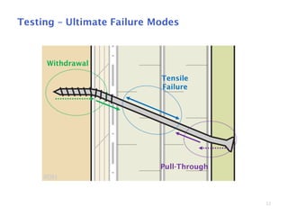 22
Testing – Ultimate Failure Modes
Withdrawal
Tensile
Failure
Pull-Through
 