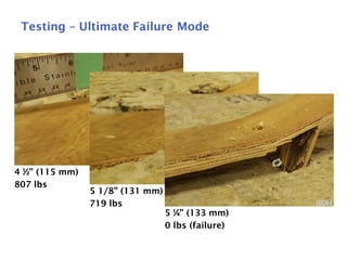 23
Testing – Ultimate Failure Mode
4 ½” (115 mm)
807 lbs
5 1/8” (131 mm)
719 lbs
5 ¼” (133 mm)
0 lbs (failure)
 