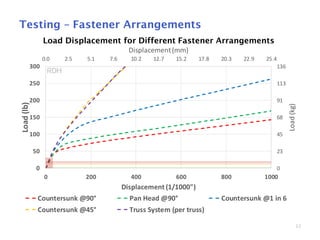 32
0.0 2.5 5.1 7.6 10.2 12.7 15.2 17.8 20.3 22.9 25.4
0
23
45
68
91
113
136
0
50
100
150
200
250
300
0 200 400 600 800 1000
Displacement(mm)
Load(kg)
Load(lb)
Displacement (1/1000")
Countersunk @90° Pan Head @90° Countersunk @1 in 6
Countersunk @45° Truss System (per truss)
Testing – Fastener Arrangements
Load Displacement for Different Fastener Arrangements
 