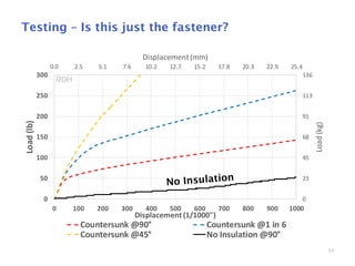 34
Testing – Is this just the fastener?
0.0 2.5 5.1 7.6 10.2 12.7 15.2 17.8 20.3 22.9 25.4
0
23
45
68
91
113
136
0
50
100
150
200
250
300
0 100 200 300 400 500 600 700 800 900 1000
Displacement(mm)
Load(kg)
Load(lb)
Displacement (1/1000")
Countersunk @90° Countersunk @1 in 6
Countersunk @45° No Insulation @90°
 