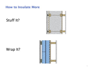 4
How to Insulate More
Stuff It?
Wrap It?
 