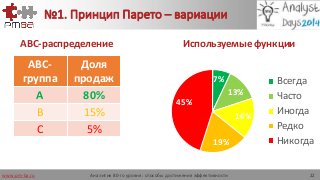 www.pm-ba.ru
№1. Принцип Парето – вариации
ABC-распределение
ABC-
группа
Доля
продаж
A 80%
B 15%
C 5%
Используемые функции
7%
13%
16%
19%
45%
Всегда
Часто
Иногда
Редко
Никогда
Аналитик 80-го уровня: способы достижения эффективности 22
 