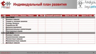 www.pm-ba.ru
Индивидуальный план развития
Аналитик 80-го уровня: способы достижения эффективности 45
 