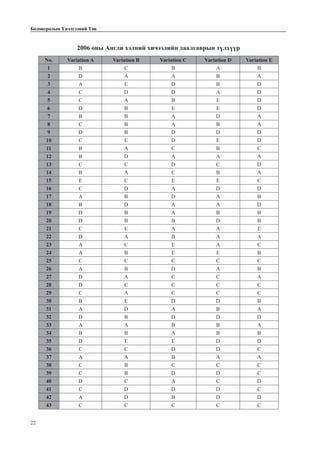 22
Боловсролын Үнэлгээний Төв
2006 оны Àíãëè õýëíèé хичээлийн даалгаврын түлхүүр
No. Variation A Variation B Variation C Variation D Variation E
1 B C B A B
2 D A A B A
3 A E D B D
4 C D D A D
5 C A B E D
6 D B E E D
7 B B A D A
8 C B A B A
9 D B D D D
10 C E D E D
11 B A C B C
12 B D A A A
13 C C D C D
14 B A C B A
15 E C E E C
16 C D A D D
17 A B D A B
18 B D A A D
19 D B A B B
20 D B B D B
21 C E A A E
22 D A B A A
23 A C E A C
24 A B E E B
25 C C C C C
26 A B D A B
27 D A C C A
28 D C C C C
29 C A C C C
30 B E D D B
31 A D A B A
32 D B D D D
33 A A B B A
34 B B A B B
35 D E E D D
36 C C D D C
37 A A B A A
38 C B C C C
39 C B D D C
40 D C A C D
41 C D D D C
42 A D B D D
43 C C C C C
 