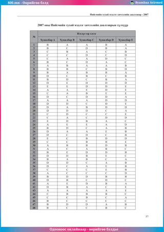800.mn - Өөрийгөө бэлд Byambaa Avirmed
Одооноос онлайнаар - өөрийгөө бэлдье
Íèéãìèéí òóõàé ìýäëýã хичээлийн äààëãàâар - 2007
57
2007 оны Нийгмийн тухай мэдлэг хичээлийн даалгаврын түлхүүр
№
Нэгдүгээр хэсэг
Хувилбар A Хувилбар B Хувилбар C Хувилбар D Хувилбар E
1 B A A B A
2 B C D B A
3 C B A C B
4 C C D C D
5 C A A D C
6 B C D A C
7 A B A A B
8 B B C B D
9 B A B B A
10 D C B C B
11 B D C B A
12 D E D D D
13 E E D D E
14 A A E D E
15 C A B E E
16 D C D D A
17 A A A D D
18 D D C D E
19 D A B D D
20 D D D C A
21 C D C C E
22 C A C D D
23 E D B A C
24 A E E A D
25 B D C A B
26 D A A E B
27 D C D C B
28 E C B D D
29 C C B B E
30 A B B D B
31 A C A B C
32 B E D D B
33 D D B E C
34 B A B C A
35 D D C A B
36 D C A E B
37 C C C E B
38 A C C C D
39 B D D B B
40 D B C D C
41 A E D B A
42 D B A C E
43 A A A A E
44 C B B B C
45 C C B C A
46 B C C C C
47 B D D A B
48 B C C B C
 