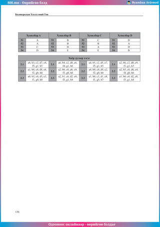 800.mn - Өөрийгөө бэлд Byambaa Avirmed
Одооноос онлайнаар - өөрийгөө бэлдье
136
136
Боловсролын Үнэлгээний Төв
Хувилбар A Хувилбар B Хувилбар C Хувилбар D
51 A 51 B 51 C 51 D
52 A 52 B 52 B 52 A
53 C 53 D 53 A 53 D
54 D 54 E 54 E 54 B
Хоёр дугаар хэсэг
2.1
a8, b3, c2, d7, e4,
f5, g1, h5
2.1
a6, b4, c2, d8, e6,
f4, g1, h6
2.1
a4, b5, c2, d5, e7,
f5, g1, h5
2.1
a2, b6, c2, d0, e9,
f1, g1, h3
2.2
a1, b0, c0, d8, e8,
f2, g0, h0
2.2
a2, b0, c0, d6, e9,
f3, g0, h0
2.2
a4, b0, c0, d4, e2,
f2, g0, h0
2.2
a2, b5, c0, d6, e4,
f4, g0, h0
2.3
a0, b5, c0, d5, e3,
f1, g4, h0
2.3
a2, b1, c6, d2, e8,
f3, g1, h4
2.3
a1, b0, c3, d1, e4,
f1, g5, h7
2.3
a1, b0, c6, d2, e8,
f3, g1, h4
 